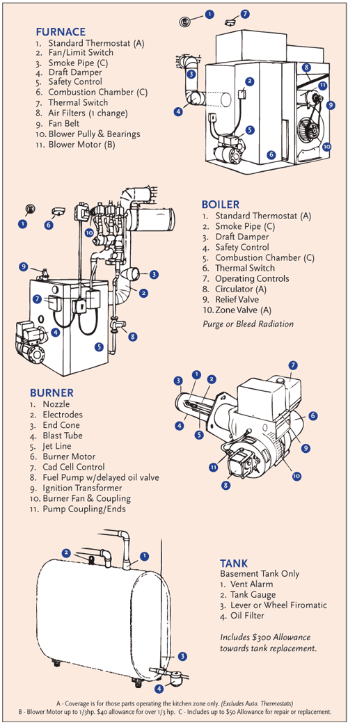Diagram of Serviceable Parts